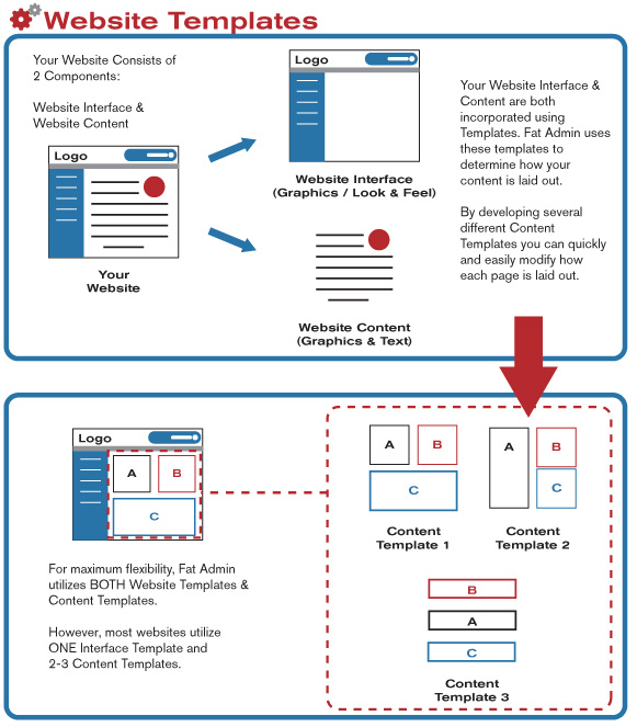Fat Admin: How Website Templates Work