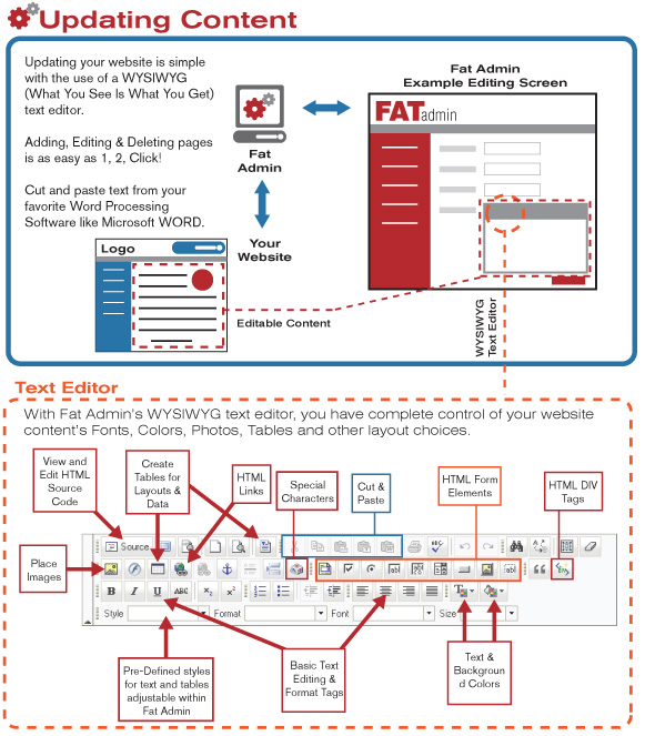 Fat Admin: How to update Content