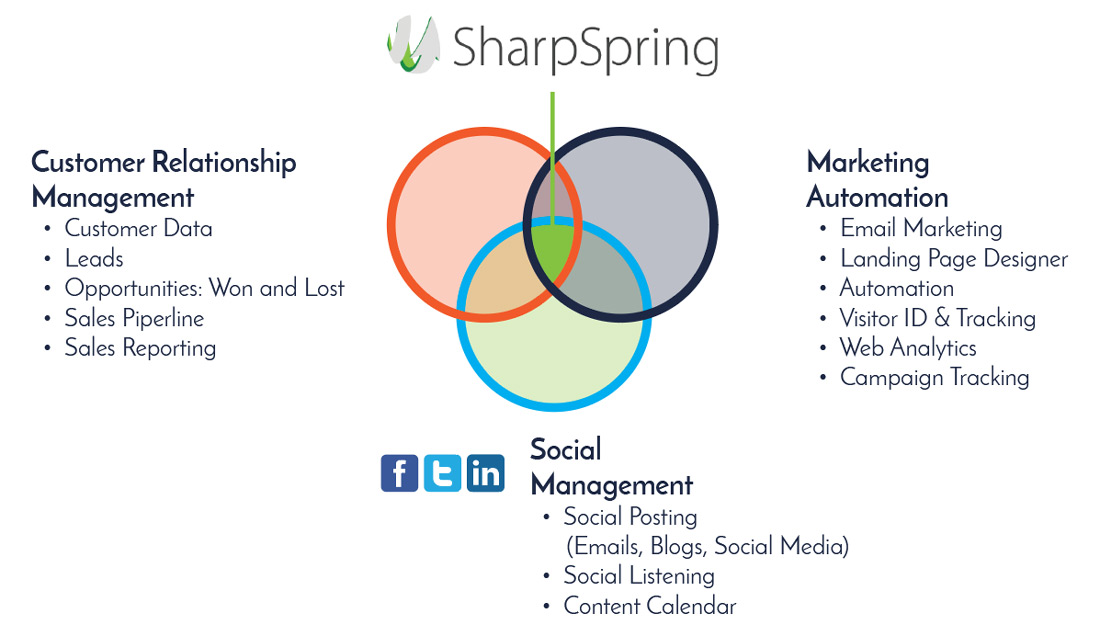 CRM, Social and Emails all in one