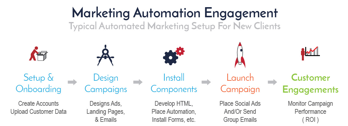 How Marketing Engagements Work