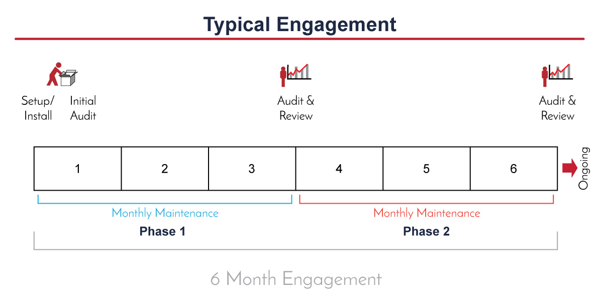 Typical SEO Engagement