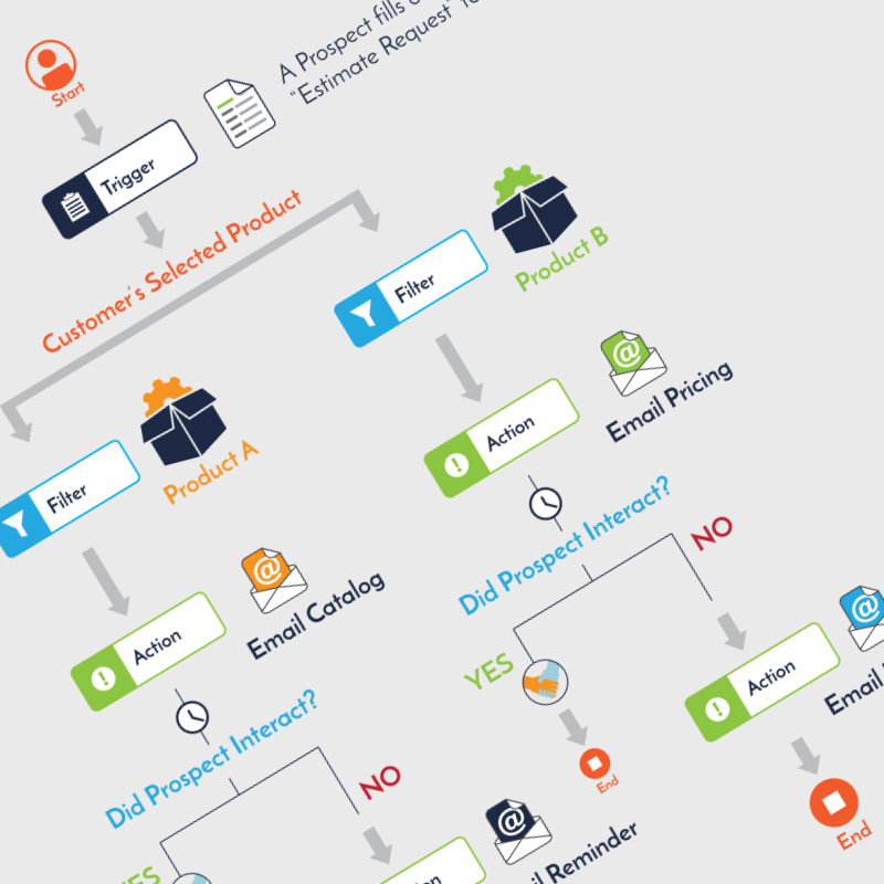 How Marketing Automation Works